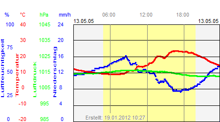 Grafik der Wettermesswerte vom 13. Mai 2005