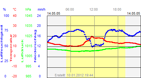 Grafik der Wettermesswerte vom 14. Mai 2005