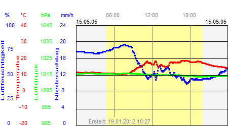 Grafik der Wettermesswerte vom 15. Mai 2005