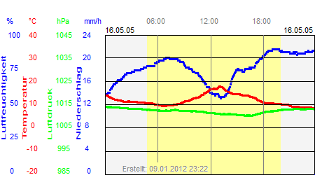 Grafik der Wettermesswerte vom 16. Mai 2005