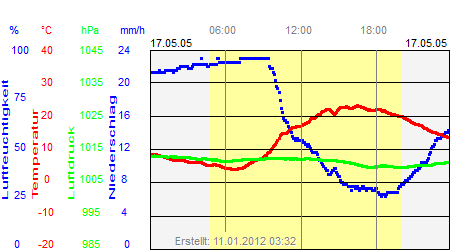 Grafik der Wettermesswerte vom 17. Mai 2005