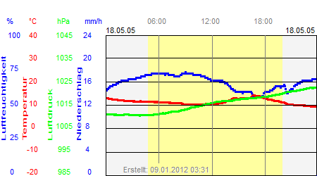 Grafik der Wettermesswerte vom 18. Mai 2005