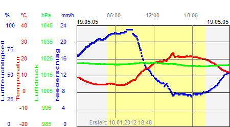 Grafik der Wettermesswerte vom 19. Mai 2005