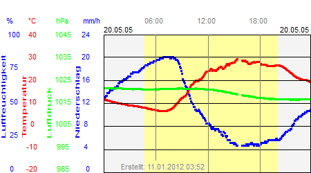 Grafik der Wettermesswerte vom 20. Mai 2005