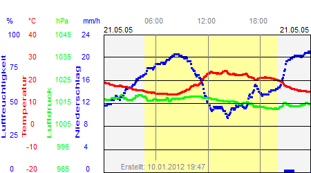 Grafik der Wettermesswerte vom 21. Mai 2005