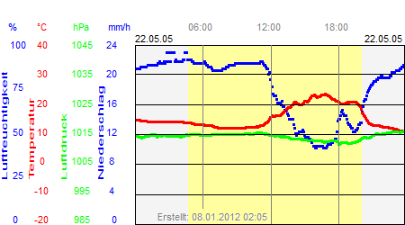 Grafik der Wettermesswerte vom 22. Mai 2005