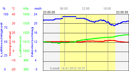 Grafik der Wettermesswerte vom 23. Mai 2005