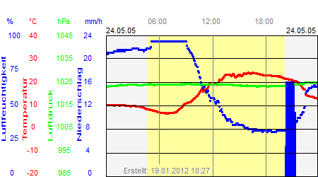 Grafik der Wettermesswerte vom 24. Mai 2005