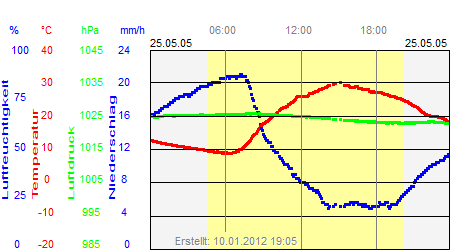 Grafik der Wettermesswerte vom 25. Mai 2005