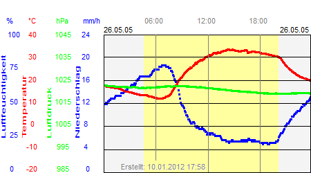 Grafik der Wettermesswerte vom 26. Mai 2005