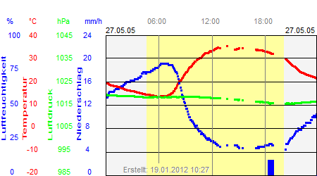 Grafik der Wettermesswerte vom 27. Mai 2005