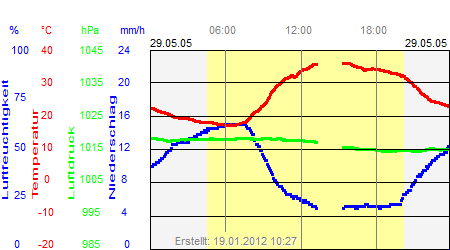 Grafik der Wettermesswerte vom 29. Mai 2005