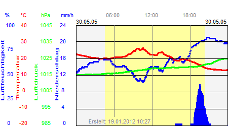 Grafik der Wettermesswerte vom 30. Mai 2005