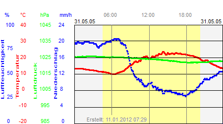 Grafik der Wettermesswerte vom 31. Mai 2005