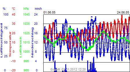 Grafik der Wettermesswerte vom Juni 2005