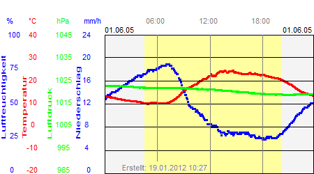 Grafik der Wettermesswerte vom 01. Juni 2005