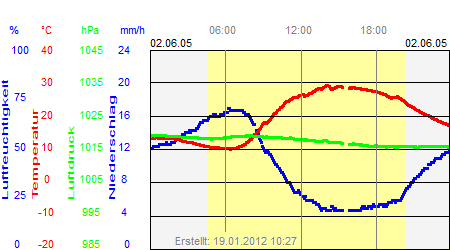 Grafik der Wettermesswerte vom 02. Juni 2005