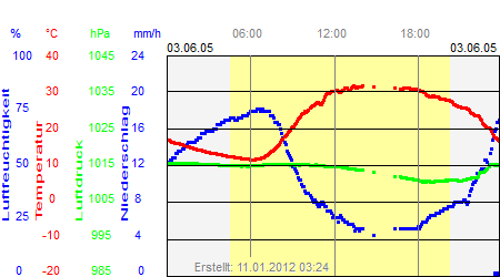 Grafik der Wettermesswerte vom 03. Juni 2005