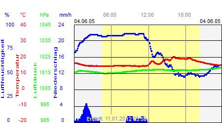 Grafik der Wettermesswerte vom 04. Juni 2005