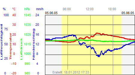 Grafik der Wettermesswerte vom 05. Juni 2005