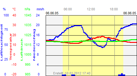 Grafik der Wettermesswerte vom 06. Juni 2005