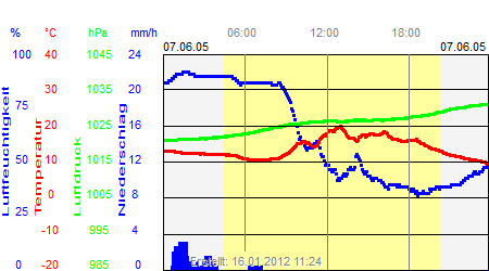 Grafik der Wettermesswerte vom 07. Juni 2005