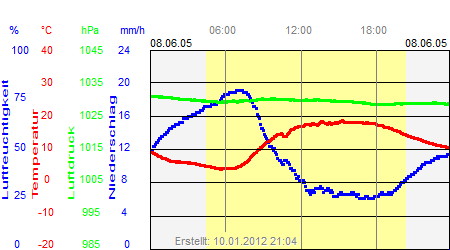 Grafik der Wettermesswerte vom 08. Juni 2005