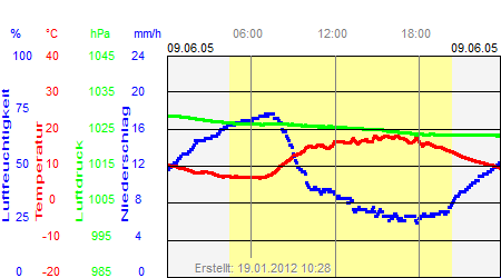 Grafik der Wettermesswerte vom 09. Juni 2005