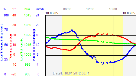 Grafik der Wettermesswerte vom 10. Juni 2005