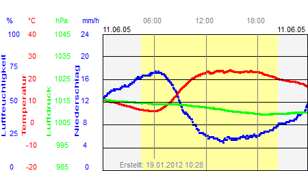 Grafik der Wettermesswerte vom 11. Juni 2005