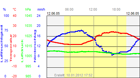 Grafik der Wettermesswerte vom 12. Juni 2005