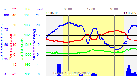 Grafik der Wettermesswerte vom 13. Juni 2005