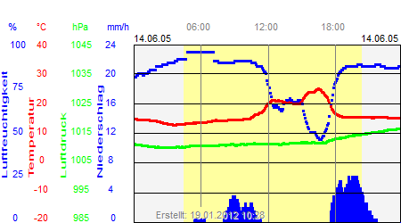 Grafik der Wettermesswerte vom 14. Juni 2005