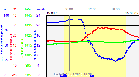 Grafik der Wettermesswerte vom 15. Juni 2005