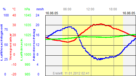 Grafik der Wettermesswerte vom 16. Juni 2005