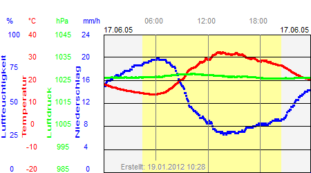 Grafik der Wettermesswerte vom 17. Juni 2005