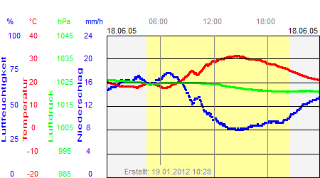 Grafik der Wettermesswerte vom 18. Juni 2005