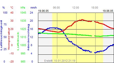 Grafik der Wettermesswerte vom 19. Juni 2005