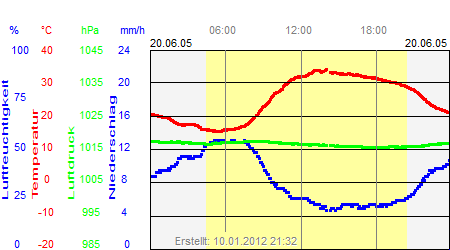 Grafik der Wettermesswerte vom 20. Juni 2005