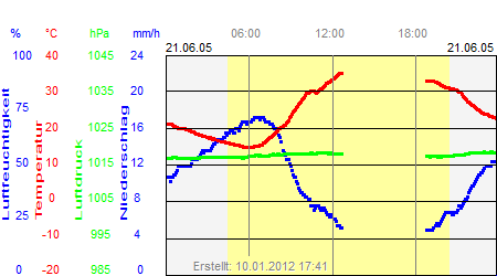 Grafik der Wettermesswerte vom 21. Juni 2005