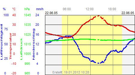 Grafik der Wettermesswerte vom 22. Juni 2005