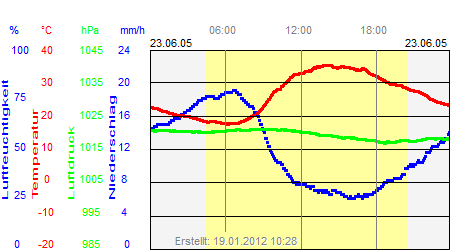 Grafik der Wettermesswerte vom 23. Juni 2005