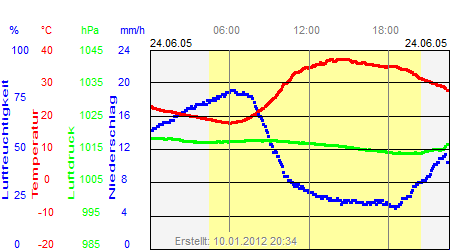 Grafik der Wettermesswerte vom 24. Juni 2005