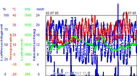 Grafik der Wettermesswerte vom Juli 2005