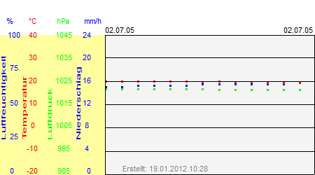 Grafik der Wettermesswerte vom 02. Juli 2005