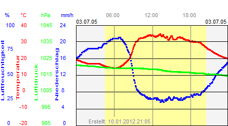 Grafik der Wettermesswerte vom 03. Juli 2005