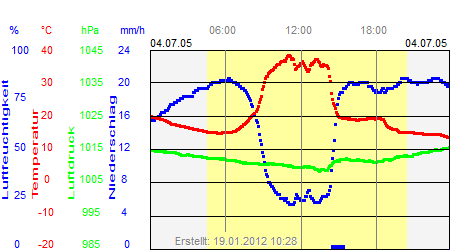 Grafik der Wettermesswerte vom 04. Juli 2005