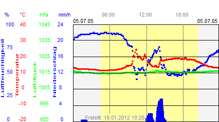 Grafik der Wettermesswerte vom 05. Juli 2005