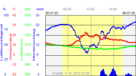 Grafik der Wettermesswerte vom 06. Juli 2005