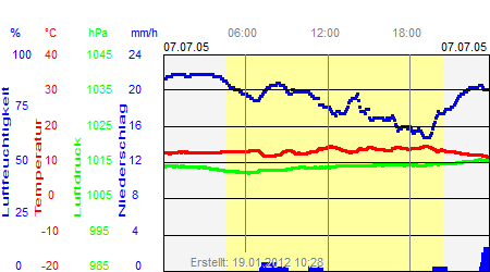 Grafik der Wettermesswerte vom 07. Juli 2005
